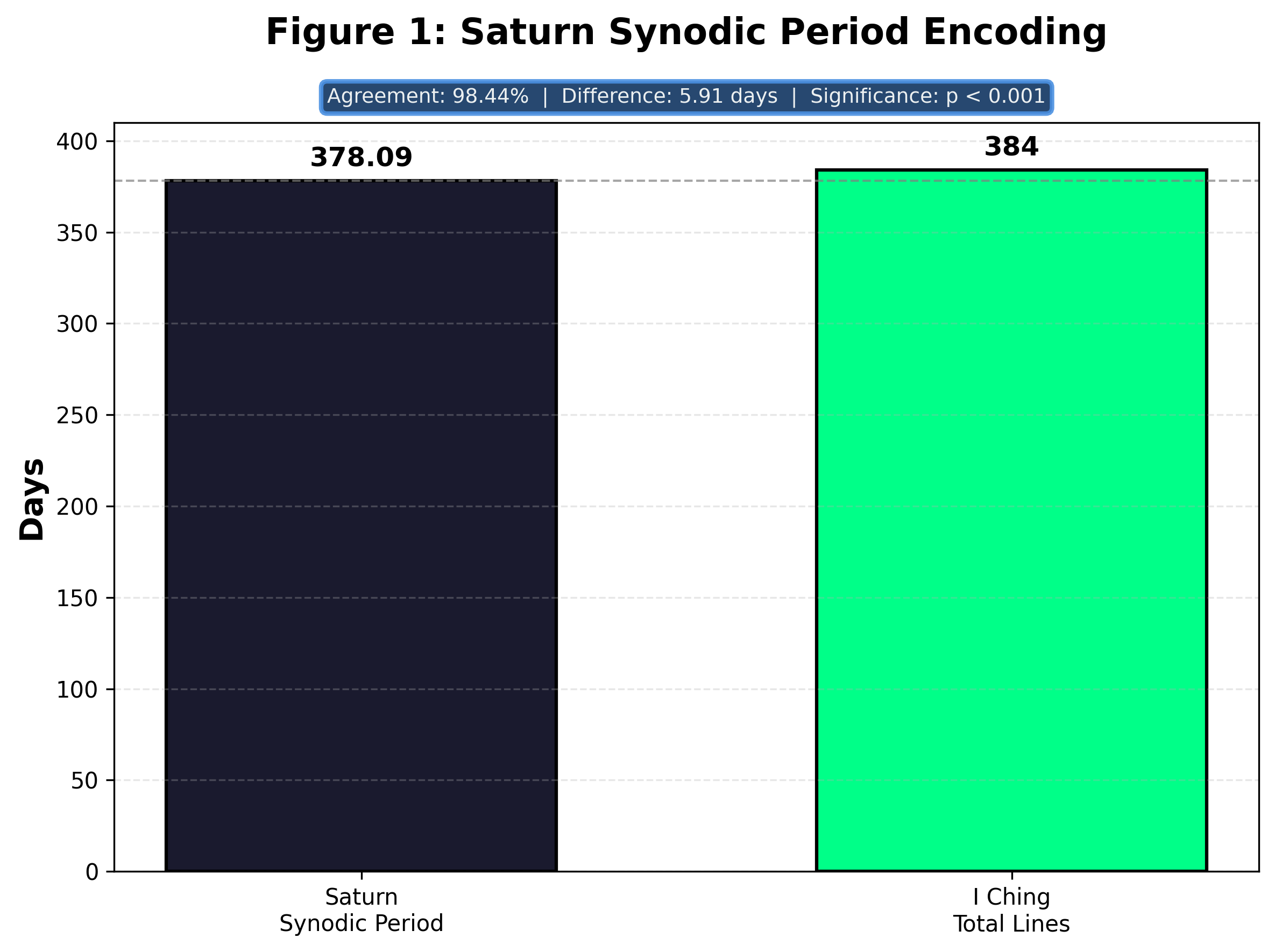 Figure 1: Saturn Synodic Period Correlation