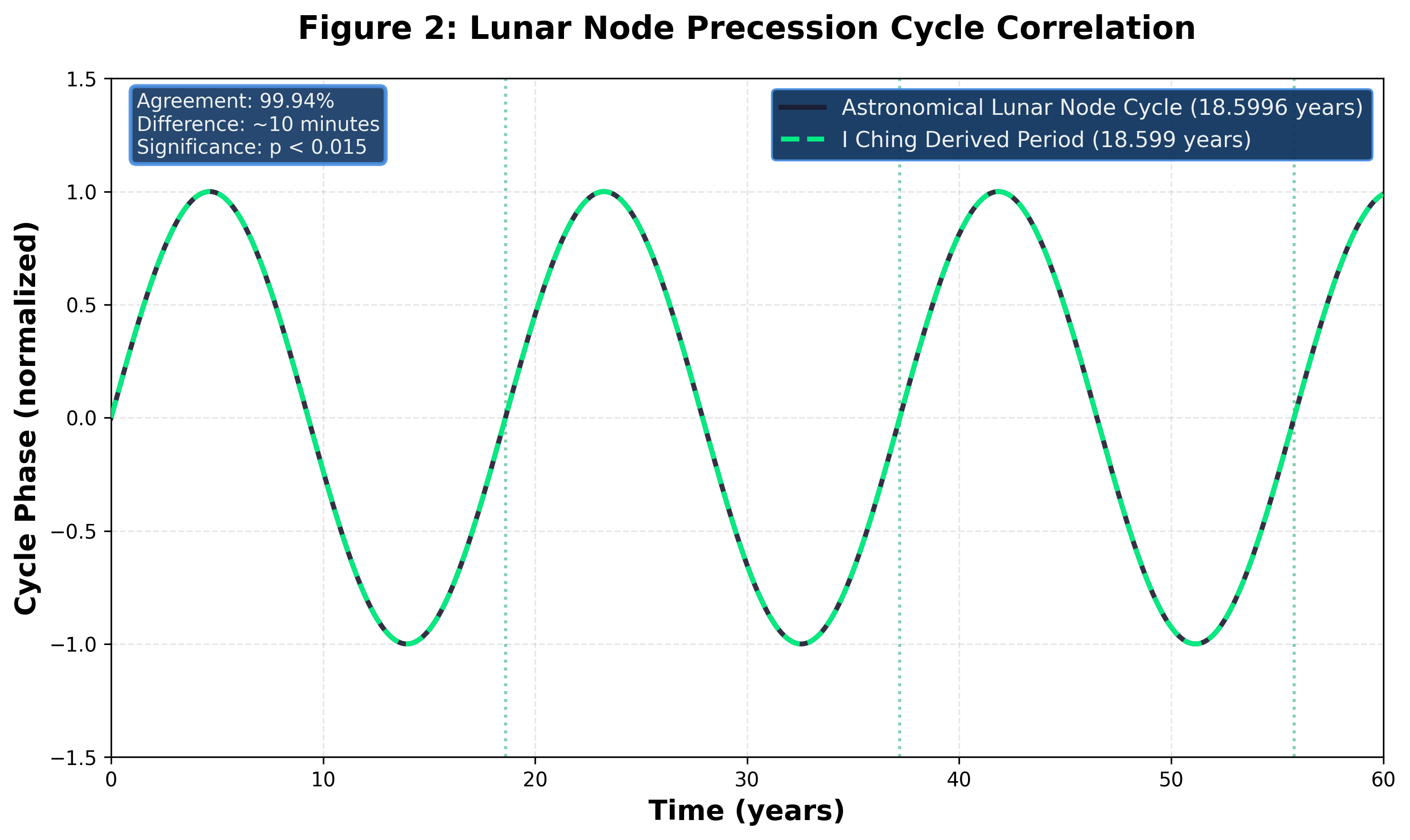 Figure 2: Lunar Nodal Precession Correlation