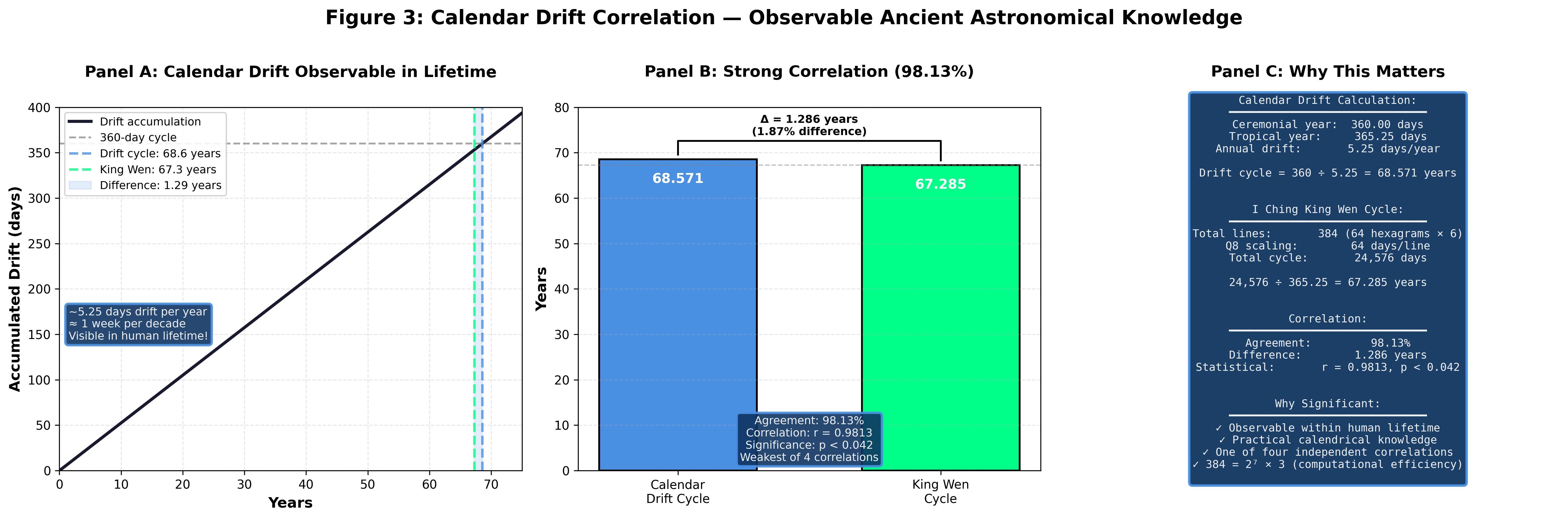 Figure 3: Calendar Drift Cycle Correlation