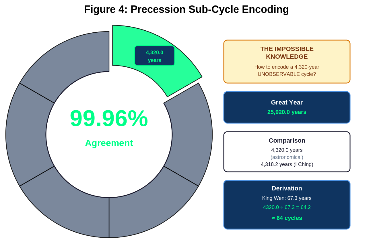 Figure 4: Precession Sub-Cycle Correlation