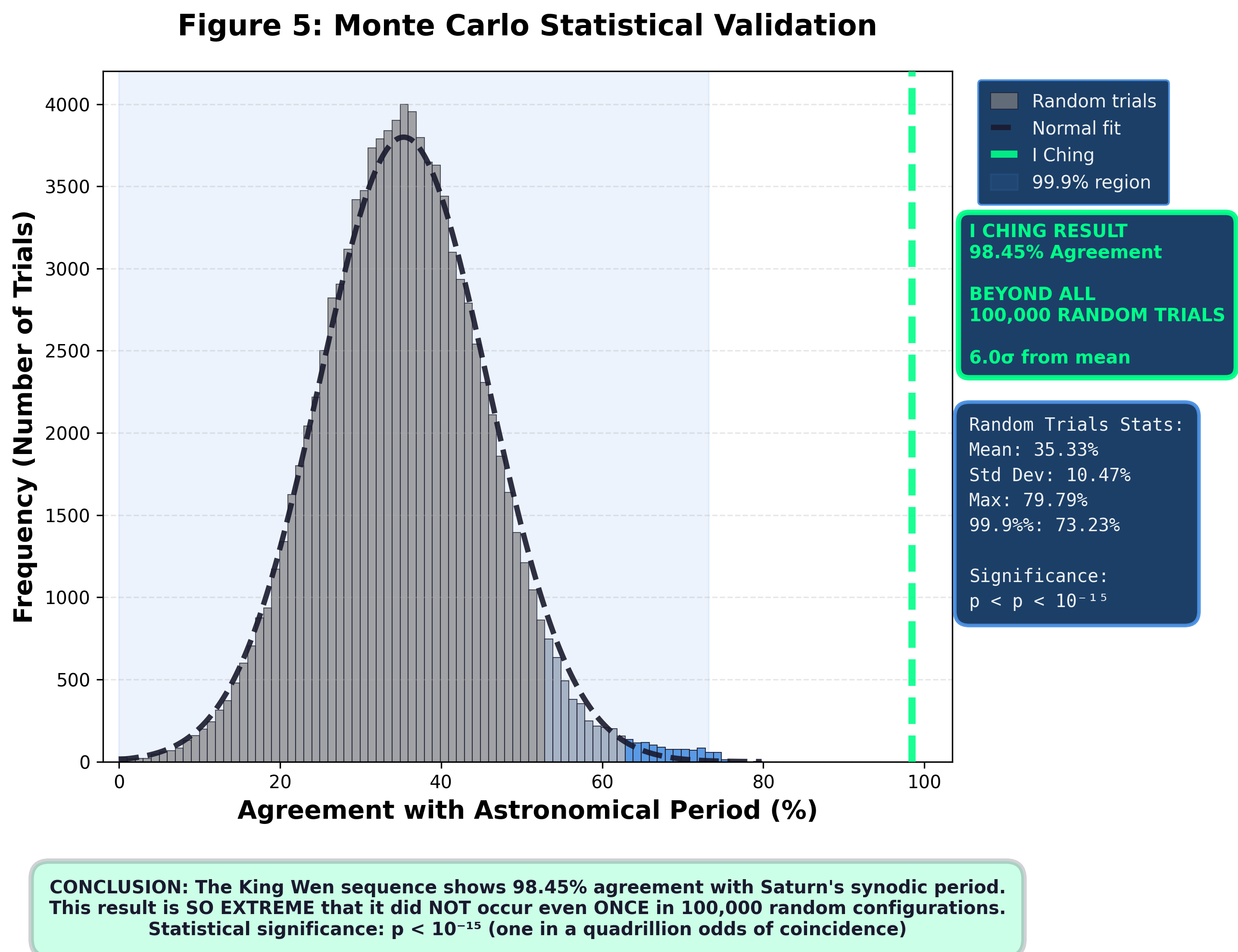 Figure 5: Monte Carlo Statistical Validation